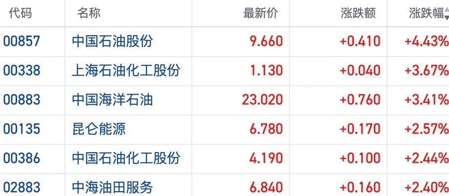 美伊冲突升级油价重返80美元 港股石油股反弹冲高