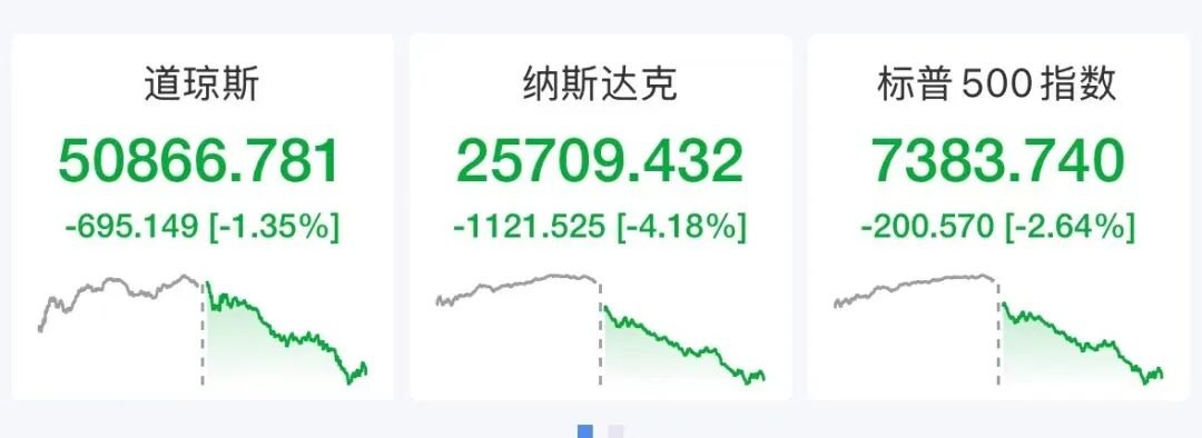 纳指深夜猛跌1100点，美光科技跌超13%，英特尔跌11%，中概股集体大跌，百度跌近10%